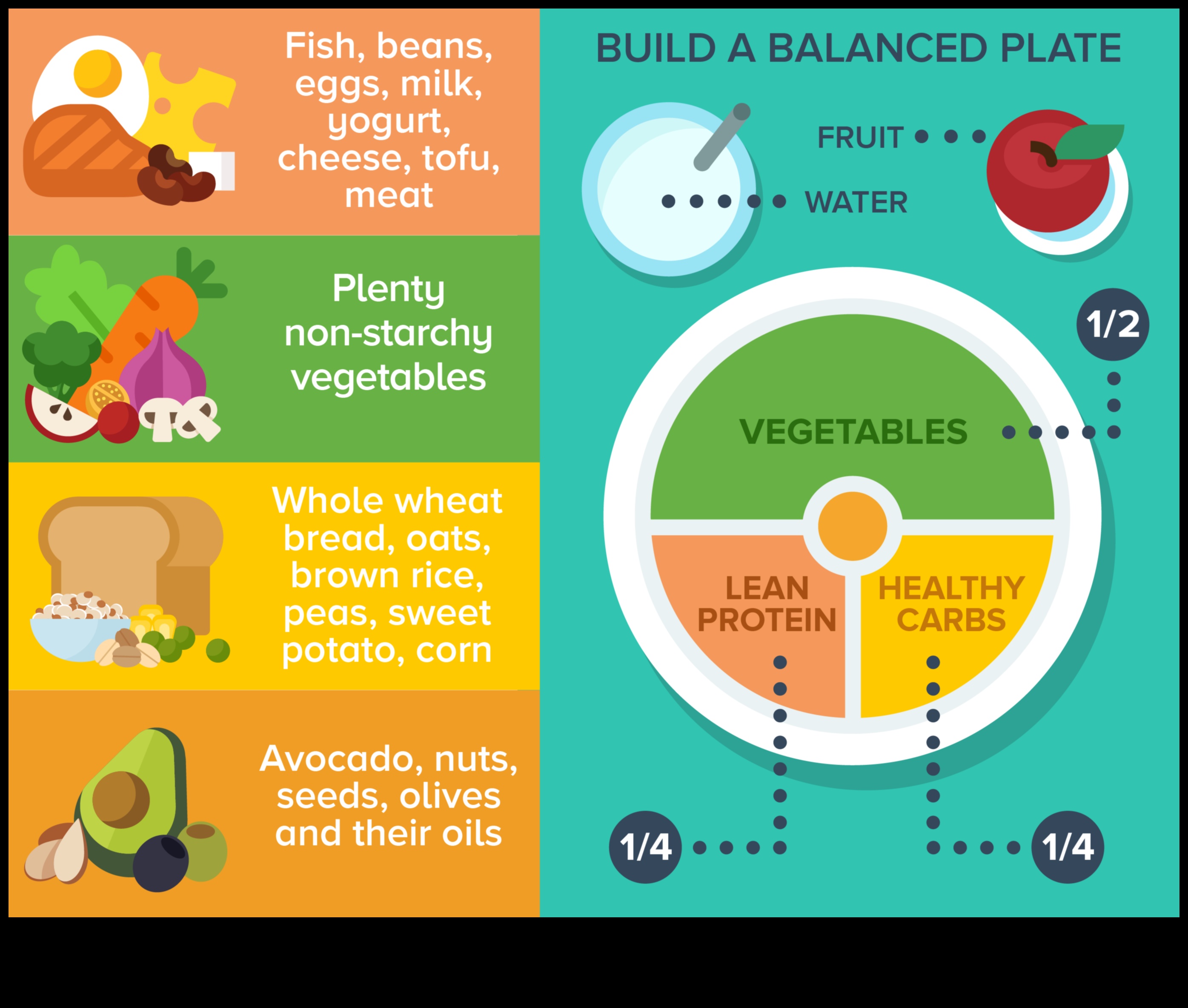 Farfuria echilibrată Ghidul unui nutriționist pentru a vă crea povestea de sănătate 3 Farfuria echilibrată: creați-vă povestea de sănătate cu consiliere nutrițională