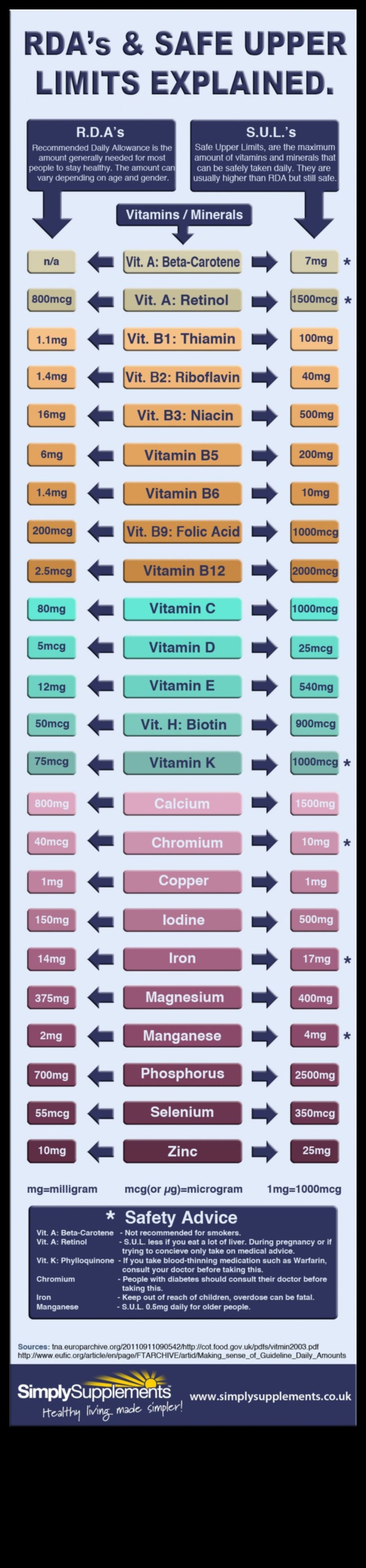 Vitamine esențiale Un ghid pentru sănătatea nutrițională 3 Vitamine esențiale: o scufundare profundă în sănătatea nutrițională