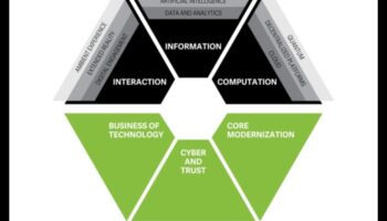 Tendințe tehnologice: o cronică a evoluției designului în strategiile de transformare